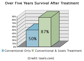 Issels Immunotherapy