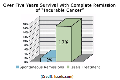 Issels Immunotherapy