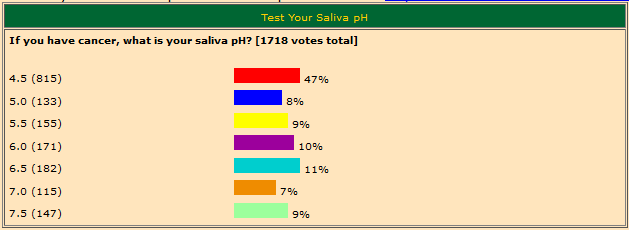 Saliva pH Level