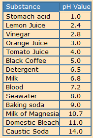 pH Values of Substances